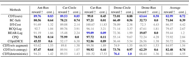 Figure 2 for Constrained Decision Transformer for Offline Safe Reinforcement Learning