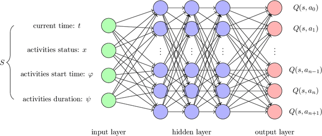 Figure 3 for An approach of deep reinforcement learning for maximizing the net present value of stochastic projects