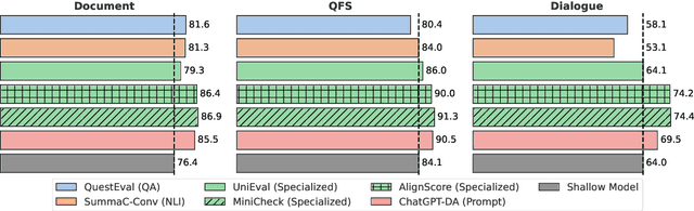Figure 3 for Do Automatic Factuality Metrics Measure Factuality? A Critical Evaluation