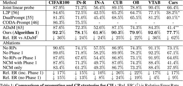 Figure 2 for RanPAC: Random Projections and Pre-trained Models for Continual Learning