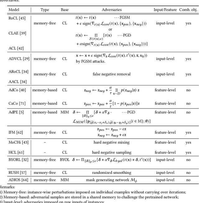 Figure 1 for Adversarial Pretraining of Self-Supervised Deep Networks: Past, Present and Future