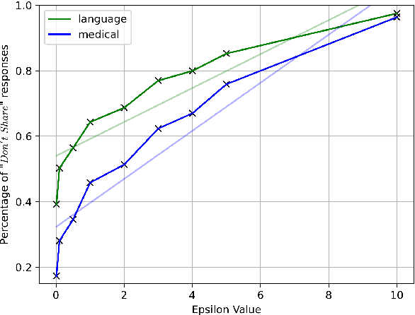 Figure 3 for To share or not to share: What risks would laypeople accept to give sensitive data to differentially-private NLP systems?