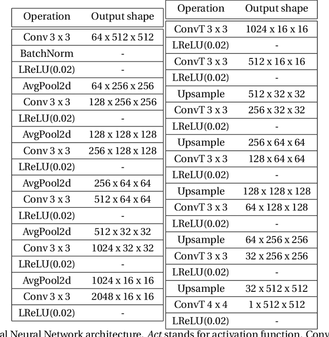 Figure 2 for Analyzing the Performance of Deep Encoder-Decoder Networks as Surrogates for a Diffusion Equation