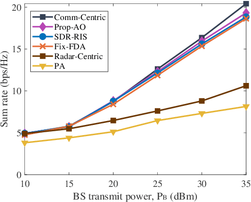 Figure 4 for Frequency Diverse Array-enabled RIS-aided Integrated Sensing and Communication