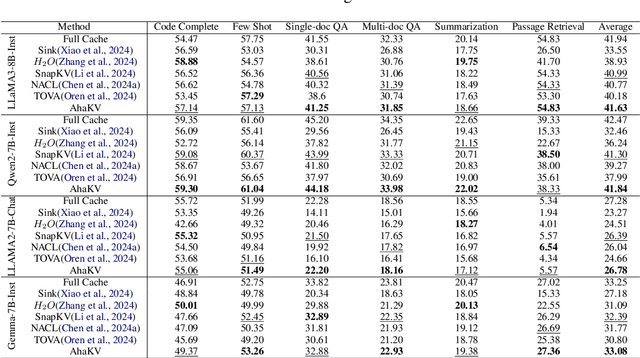 Figure 2 for AhaKV: Adaptive Holistic Attention-Driven KV Cache Eviction for Efficient Inference of Large Language Models