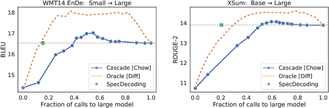 Figure 2 for Faster Cascades via Speculative Decoding