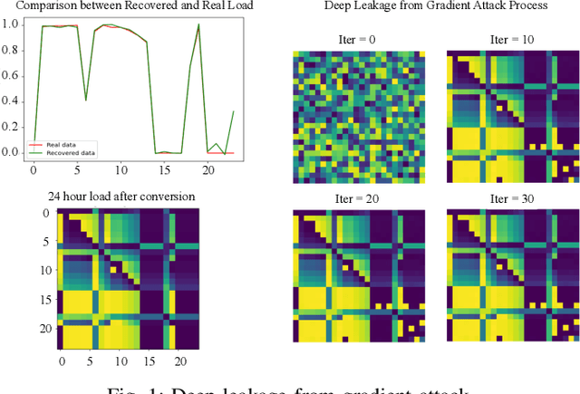 Figure 1 for Privacy-Preserving Distributed Learning for Residential Short-Term Load Forecasting