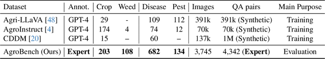 Figure 1 for AgroBench: Vision-Language Model Benchmark in Agriculture