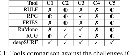 Figure 1 for deepSURF: Detecting Memory Safety Vulnerabilities in Rust Through Fuzzing LLM-Augmented Harnesses