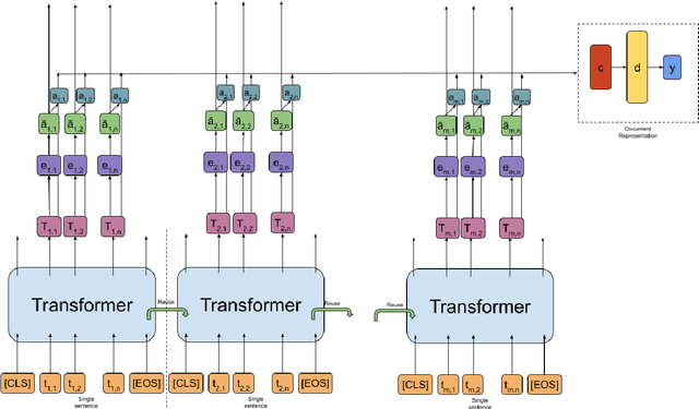Figure 2 for Finding the Needle in a Haystack: Unsupervised Rationale Extraction from Long Text Classifiers