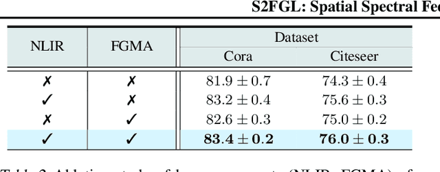 Figure 4 for S2FGL: Spatial Spectral Federated Graph Learning