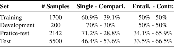 Figure 1 for Lisbon Computational Linguists at SemEval-2024 Task 2: Using A Mistral 7B Model and Data Augmentation