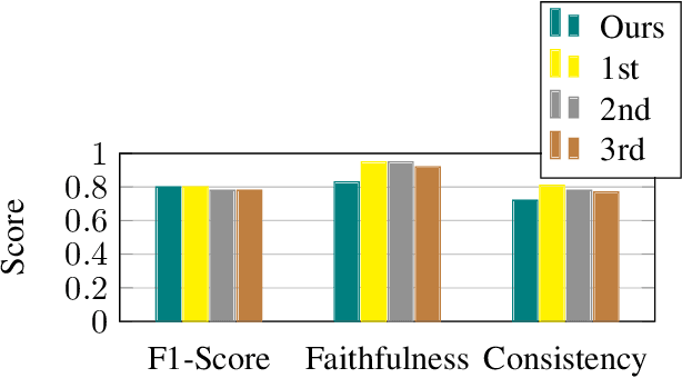 Figure 2 for Lisbon Computational Linguists at SemEval-2024 Task 2: Using A Mistral 7B Model and Data Augmentation