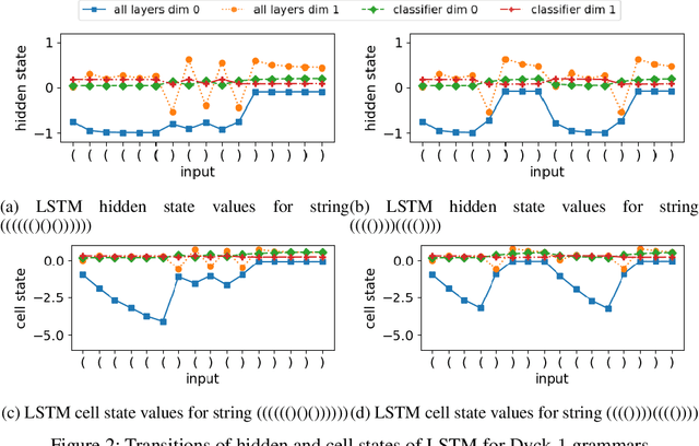 Figure 3 for Precision, Stability, and Generalization: A Comprehensive Assessment of RNNs learnability capability for Classifying Counter and Dyck Languages