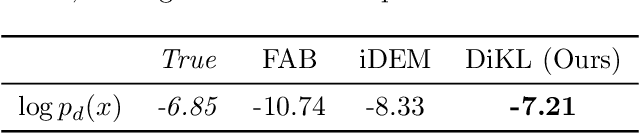 Figure 2 for Training Neural Samplers with Reverse Diffusive KL Divergence