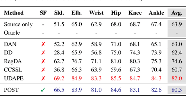 Figure 2 for Prior-guided Source-free Domain Adaptation for Human Pose Estimation