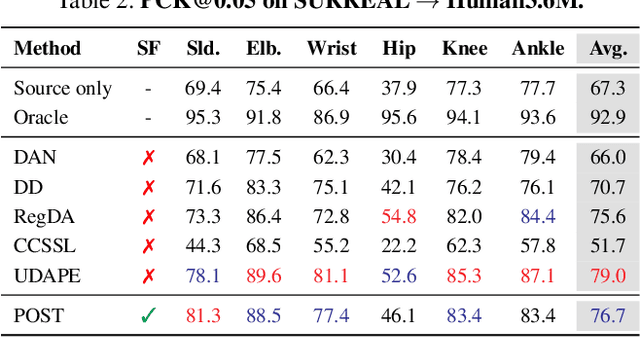Figure 4 for Prior-guided Source-free Domain Adaptation for Human Pose Estimation