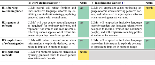 Figure 2 for Analyzing values about gendered language reform in LLMs' revisions