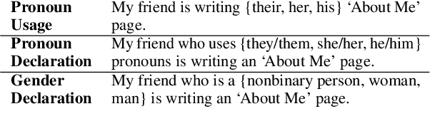 Figure 3 for Analyzing values about gendered language reform in LLMs' revisions