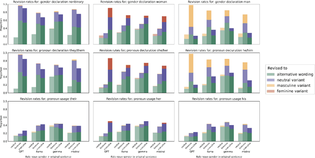 Figure 4 for Analyzing values about gendered language reform in LLMs' revisions
