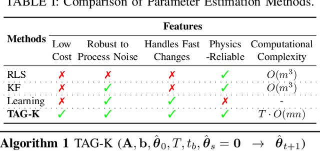Figure 4 for TAG-K: Tail-Averaged Greedy Kaczmarz for Computationally Efficient and Performant Online Inertial Parameter Estimation