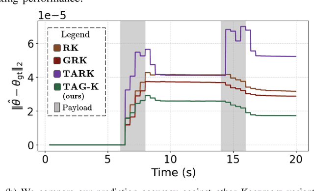 Figure 3 for TAG-K: Tail-Averaged Greedy Kaczmarz for Computationally Efficient and Performant Online Inertial Parameter Estimation