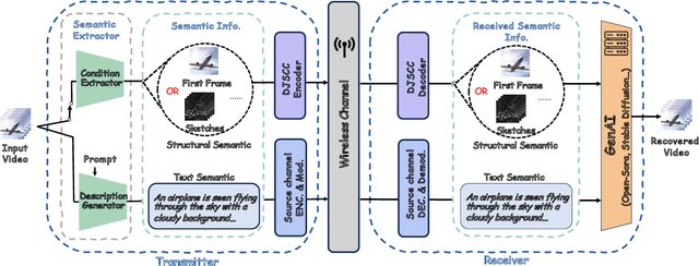 Figure 1 for Generative Video Semantic Communication via Multimodal Semantic Fusion with Large Model