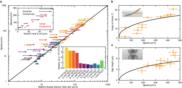 Figure 2 for Electrokinetic Propulsion for Electronically Integrated Microscopic Robots