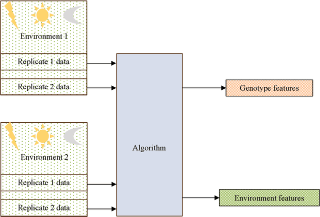 Figure 1 for Disentangling Genotype and Environment Specific Latent Features for Improved Trait Prediction using a Compositional Autoencoder