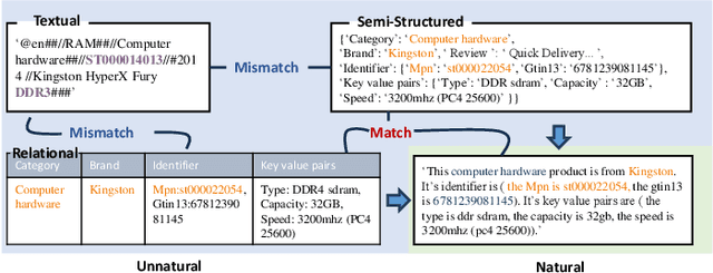 Figure 1 for APrompt4EM: Augmented Prompt Tuning for Generalized Entity Matching