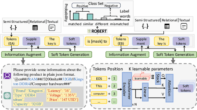 Figure 3 for APrompt4EM: Augmented Prompt Tuning for Generalized Entity Matching