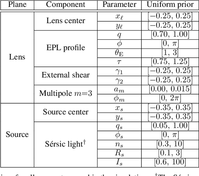 Figure 2 for Blind Strong Gravitational Lensing Inversion: Joint Inference of Source and Lens Mass with Score-Based Models