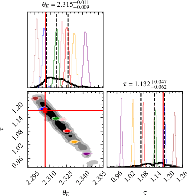 Figure 3 for Blind Strong Gravitational Lensing Inversion: Joint Inference of Source and Lens Mass with Score-Based Models