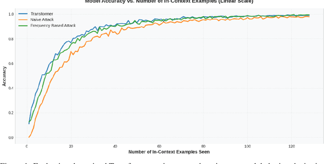 Figure 1 for Can Transformers Break Encryption Schemes via In-Context Learning?