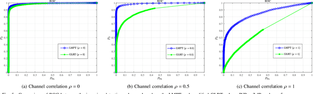 Figure 4 for Jamming Detection and Channel Estimation for Spatially Correlated Beamspace Massive MIMO
