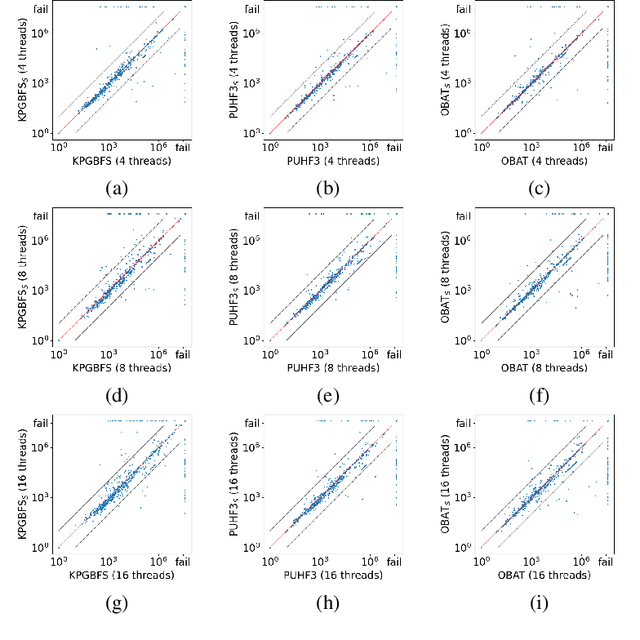 Figure 4 for Separate Generation and Evaluation for Parallel Greedy Best-First Search