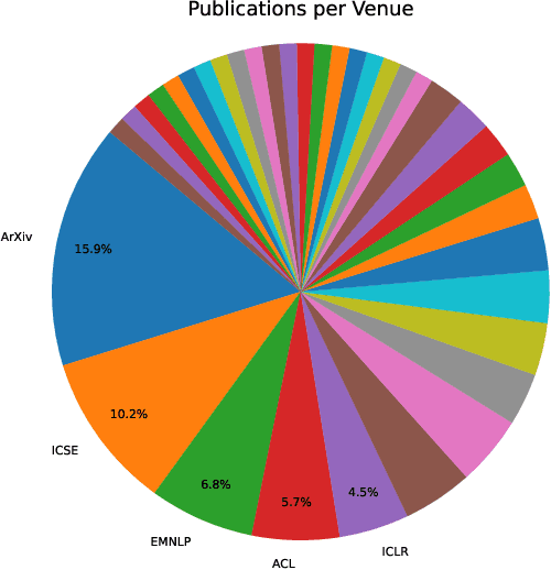 Figure 3 for Data Augmentation Approaches for Source Code Models: A Survey