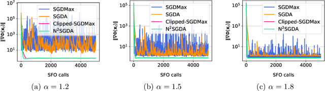 Figure 2 for Stochastic Bilevel Optimization with Heavy-Tailed Noise