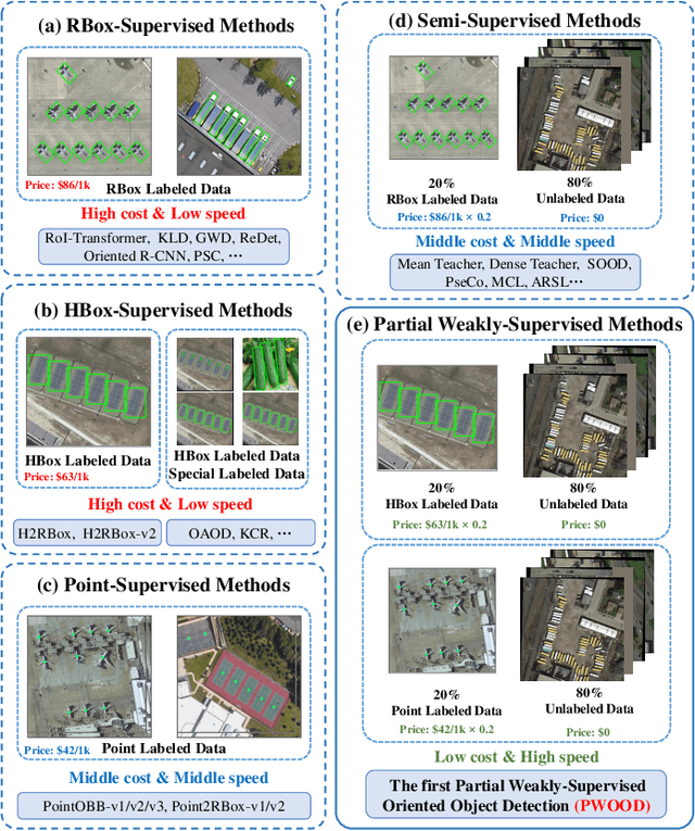 Figure 1 for Partial Weakly-Supervised Oriented Object Detection