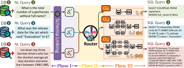Figure 1 for EllieSQL: Cost-Efficient Text-to-SQL with Complexity-Aware Routing
