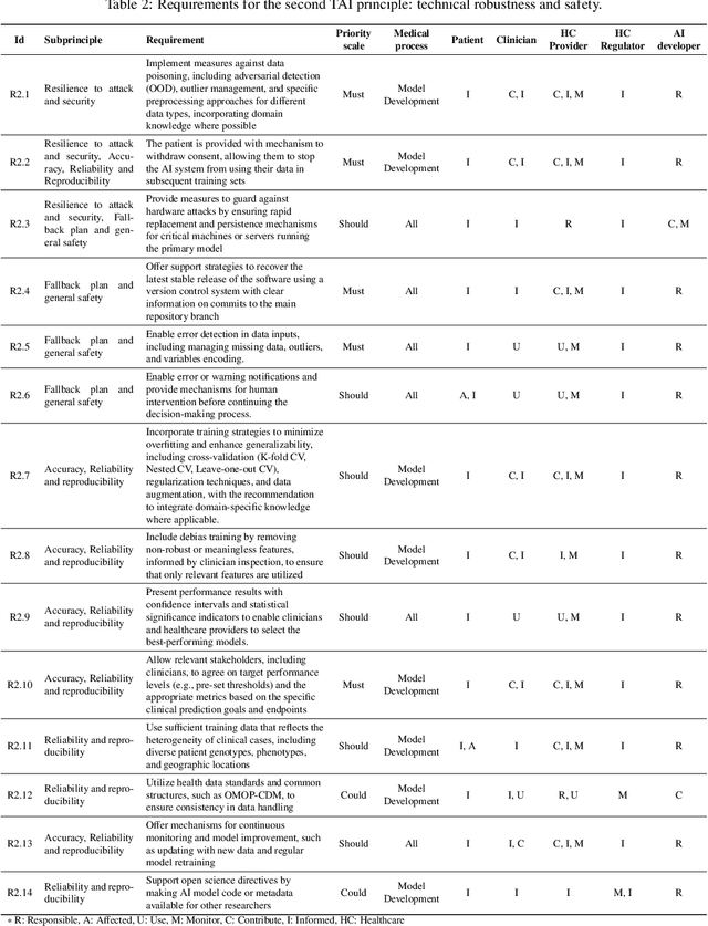 Figure 4 for A Design Framework for operationalizing Trustworthy Artificial Intelligence in Healthcare: Requirements, Tradeoffs and Challenges for its Clinical Adoption