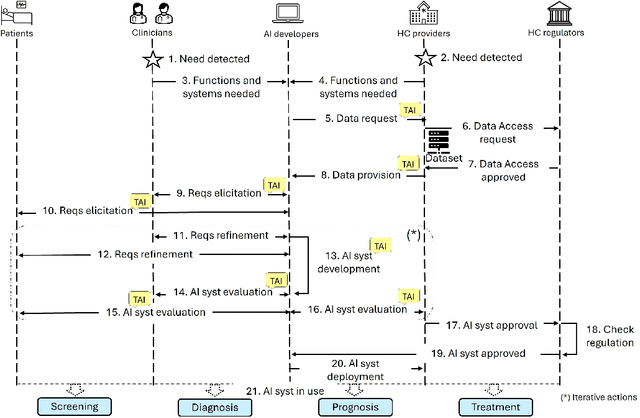 Figure 3 for A Design Framework for operationalizing Trustworthy Artificial Intelligence in Healthcare: Requirements, Tradeoffs and Challenges for its Clinical Adoption
