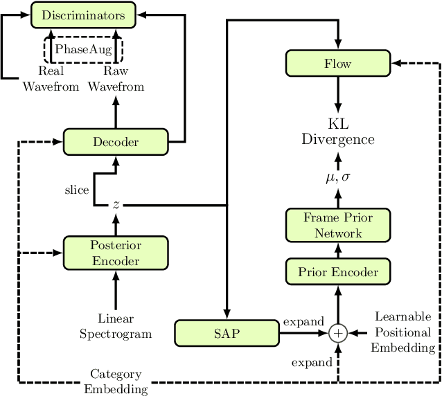 Figure 1 for VIFS: An End-to-End Variational Inference for Foley Sound Synthesis