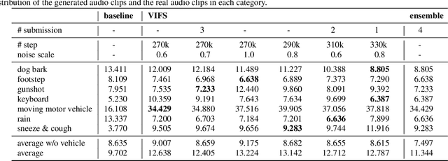 Figure 4 for VIFS: An End-to-End Variational Inference for Foley Sound Synthesis