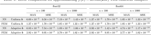 Figure 1 for Why Shallow Networks Struggle with Approximating and Learning High Frequency: A Numerical Study