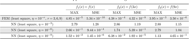 Figure 3 for Why Shallow Networks Struggle with Approximating and Learning High Frequency: A Numerical Study
