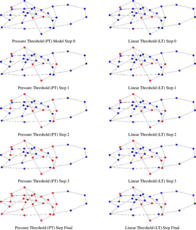 Figure 1 for A Pressure-Based Diffusion Model for Influence Maximization on Social Networks