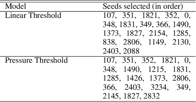 Figure 3 for A Pressure-Based Diffusion Model for Influence Maximization on Social Networks