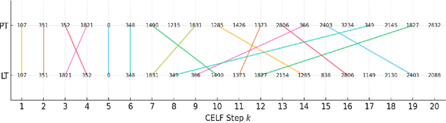 Figure 4 for A Pressure-Based Diffusion Model for Influence Maximization on Social Networks