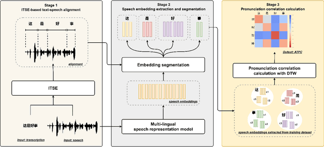 Figure 1 for Automatic Text Pronunciation Correlation Generation and Application for Contextual Biasing